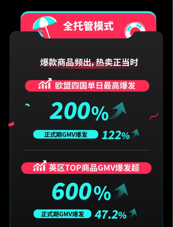 TikTok ShopŷĴٵ߱200%дٽ